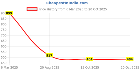 ajio.com crimsoune club Novelty Print A-line Skirt crimsoune club Price History Graph from 6 Mar 2025 to 19 Oct 2025