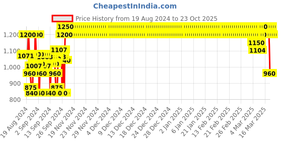 ajio.com crimsoune club Perforated A-Line Dress crimsoune club Price History Graph from 19 Aug 2024 to 23 Oct 2025
