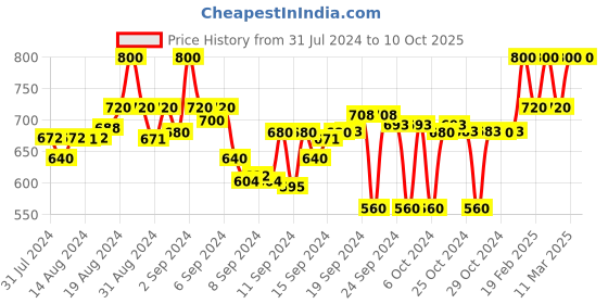 ajio.com crimsoune club Polka-dot Print Jumpsuit with Waist Tie Up crimsoune club Price History Graph from 31 Jul 2024 to 10 Oct 2025