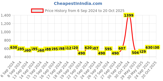ajio.com crimsoune club Polka-Dot Print Shirt with Spread Collar crimsoune club Price History Graph from 6 Sep 2024 to 20 Oct 2025