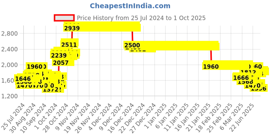 ajio.com crimsoune club Polyester Coat with Zip-Front crimsoune club Price History Graph from 25 Jul 2024 to 1 Oct 2025