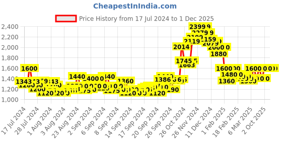 ajio.com crimsoune club Printed Hooded Jacket with Insert Pockets crimsoune club Price History Graph from 17 Jul 2024 to 1 Dec 2025