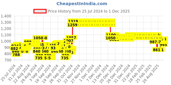 ajio.com crimsoune club Printed Hoodie with Drawstring crimsoune club Price History Graph from 25 Jul 2024 to 1 Dec 2025