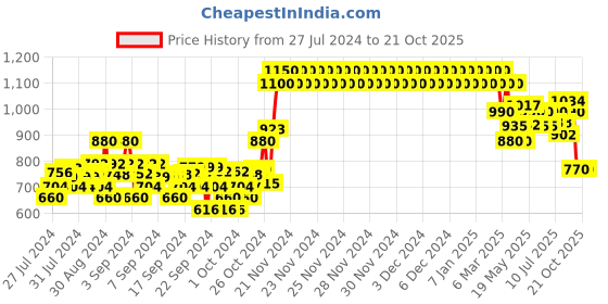 ajio.com crimsoune club Printed Pullover with Ribbed Hem crimsoune club Price History Graph from 27 Jul 2024 to 21 Oct 2025