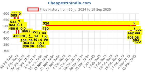 ajio.com crimsoune club Printed Slim Fit Shirt crimsoune club Price History Graph from 30 Jul 2024 to 19 Sep 2025