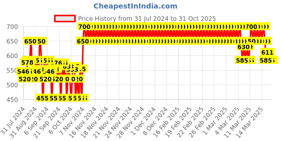 ajio.com crimsoune club Printed Slim Fit Shirt with Roll-Up Sleeves crimsoune club Price History Graph from 31 Jul 2024 to 30 Oct 2025