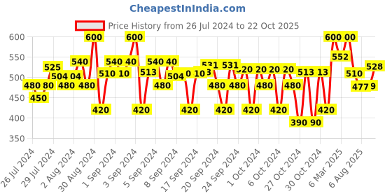ajio.com crimsoune club Printed Slim Fit Shirt with Spread Collar crimsoune club Price History Graph from 26 Jul 2024 to 22 Oct 2025