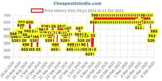 ajio.com crimsoune club Printed Slim Fit Shirt with Spread Collar crimsoune club Price History Graph from 29 Jul 2024 to 21 Oct 2025