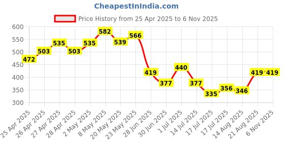 ajio.com crimsoune club Printed Slim Fit Shorts with Elasticated Drawstring Waist crimsoune club Price History Graph from 25 Apr 2025 to 6 Nov 2025