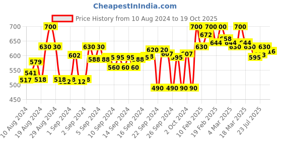 ajio.com crimsoune club Printed Spread Collar Shirt crimsoune club Price History Graph from 10 Aug 2024 to 19 Oct 2025