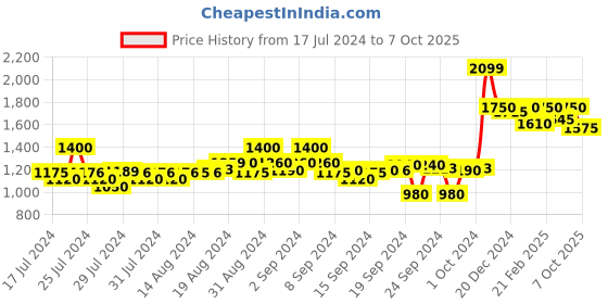 ajio.com crimsoune club Quilted Gillet with Zip-Front crimsoune club Price History Graph from 17 Jul 2024 to 7 Oct 2025