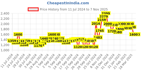 ajio.com crimsoune club Quilted Hooded Jacket with Zip-Front crimsoune club Price History Graph from 11 Jul 2024 to 7 Nov 2025
