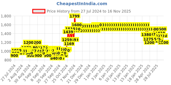 ajio.com crimsoune club Quilted Jacket with Detachable Fur-Lined Hood crimsoune club Price History Graph from 27 Jul 2024 to 16 Nov 2025