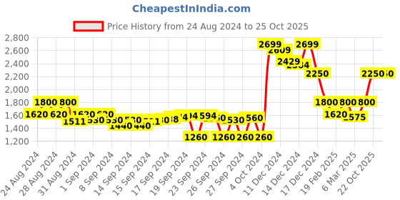 ajio.com crimsoune club Quilted Jacket with Detachable Hood crimsoune club Price History Graph from 24 Aug 2024 to 22 Oct 2025