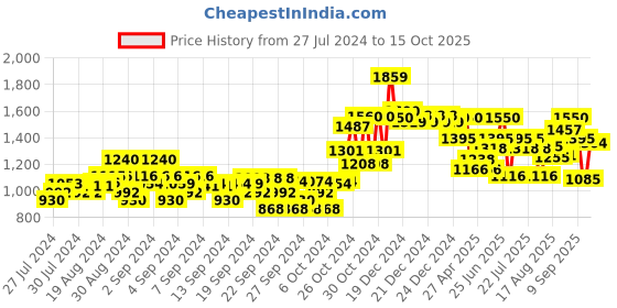 ajio.com crimsoune club Quilted Jacket with Zip & Snap Button Closure crimsoune club Price History Graph from 27 Jul 2024 to 15 Oct 2025
