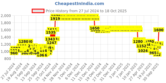 ajio.com crimsoune club Quilted Zip-Front Detachable Hooded Jacket crimsoune club Price History Graph from 27 Jul 2024 to 18 Oct 2025