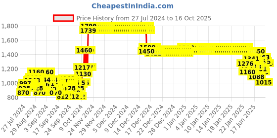 ajio.com crimsoune club Quilted Zip-Front Hooded Jacket crimsoune club Price History Graph from 27 Jul 2024 to 16 Oct 2025