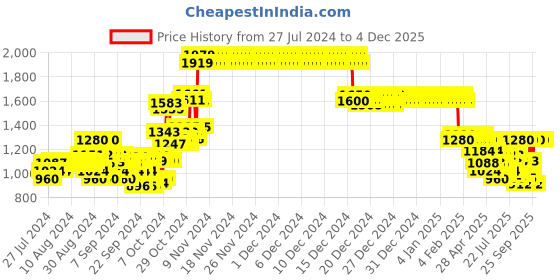 ajio.com crimsoune club Quilted Zip-Front Hooded Jacket crimsoune club Price History Graph from 27 Jul 2024 to 4 Dec 2025