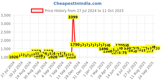 ajio.com crimsoune club Quilted Zip-Front Jacket crimsoune club Price History Graph from 27 Jul 2024 to 11 Oct 2025