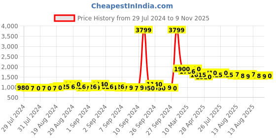 ajio.com crimsoune club Quilted Zip-Front Jacket crimsoune club Price History Graph from 29 Jul 2024 to 9 Nov 2025