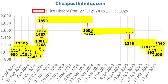 ajio.com crimsoune club Quilted Zip-Front Jacket with Detachable Hood crimsoune club Price History Graph from 27 Jul 2024 to 18 Oct 2025