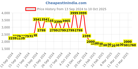 ajio.com crimsoune club Quilted Zip-Front Jacket with Insert Pockets crimsoune club Price History Graph from 13 Sep 2024 to 10 Oct 2025