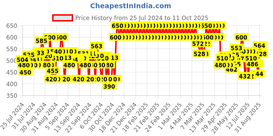 ajio.com crimsoune club Regular Fit Flat-Front Shorts crimsoune club Price History Graph from 25 Jul 2024 to 11 Oct 2025