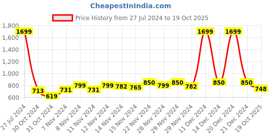 ajio.com crimsoune club Ribbed Hem Hoodie with Drawstring crimsoune club Price History Graph from 27 Jul 2024 to 19 Oct 2025