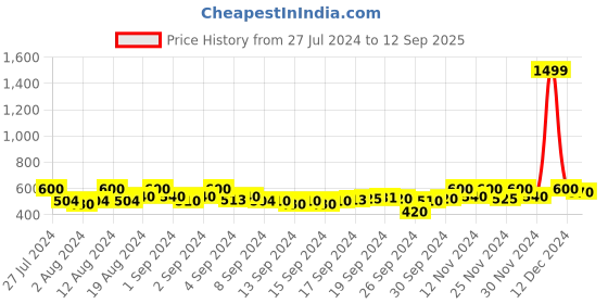 ajio.com crimsoune club Round-Neck Sweatshirt with Typographic Print crimsoune club Price History Graph from 27 Jul 2024 to 12 Sep 2025