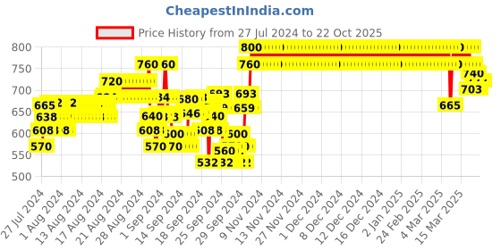 ajio.com crimsoune club Schiffli Embroidered Top crimsoune club Price History Graph from 27 Jul 2024 to 21 Oct 2025