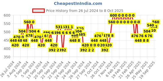 ajio.com crimsoune club Shorts with Insert Pockets crimsoune club Price History Graph from 26 Jul 2024 to 8 Oct 2025