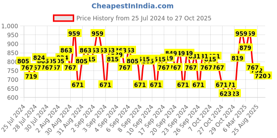 ajio.com crimsoune club Slim Fit Flat-Front Chinos crimsoune club Price History Graph from 25 Jul 2024 to 26 Oct 2025