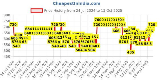 ajio.com crimsoune club Slim Fit Jeans with Insert Pockets crimsoune club Price History Graph from 24 Jul 2024 to 4 Oct 2025