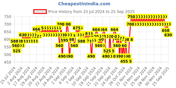ajio.com crimsoune club Slim Fit Shirt with Mandarin Collar crimsoune club Price History Graph from 25 Jul 2024 to 25 Sep 2025
