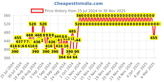 ajio.com crimsoune club Slim Fit Shirt with Patch Pocket crimsoune club Price History Graph from 25 Jul 2024 to 30 Nov 2025