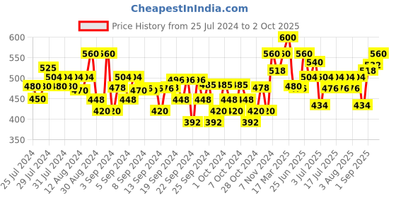 ajio.com crimsoune club Slim Fit Short with Insert Pockets crimsoune club Price History Graph from 25 Jul 2024 to 2 Oct 2025