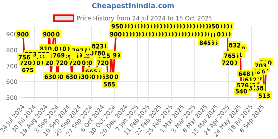 ajio.com crimsoune club Slim Jeans with Insert Pockets crimsoune club Price History Graph from 24 Jul 2024 to 15 Oct 2025
