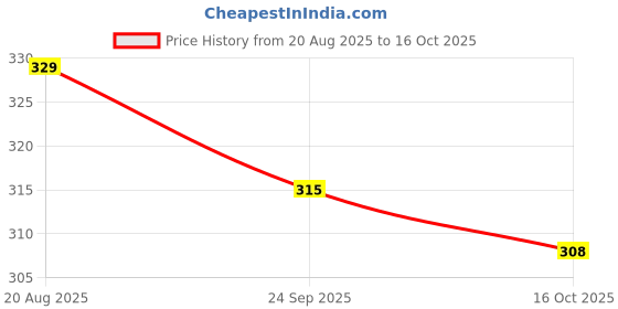 ajio.com crimsoune club Solid Belt with Bag crimsoune club Price History Graph from 20 Aug 2025 to 16 Oct 2025