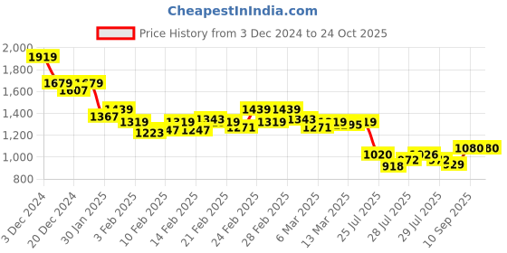 ajio.com crimsoune club Solid Bootcut Jeans crimsoune club Price History Graph from 3 Dec 2024 to 23 Oct 2025