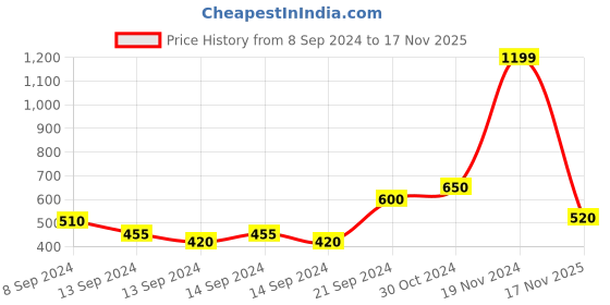 ajio.com crimsoune club Solid Joggers crimsoune club Price History Graph from 8 Sep 2024 to 17 Nov 2025