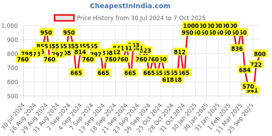 ajio.com crimsoune club Solid Mid-Rise Jeans crimsoune club Price History Graph from 30 Jul 2024 to 7 Oct 2025