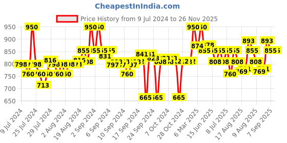 ajio.com crimsoune club Solid Pyjamas with Drawstrings crimsoune club Price History Graph from 9 Jul 2024 to 26 Nov 2025