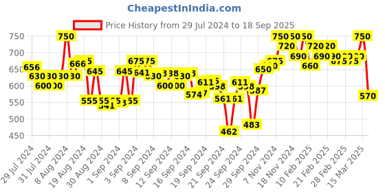 ajio.com crimsoune club Solid Shirt crimsoune club Price History Graph from 29 Jul 2024 to 18 Sep 2025