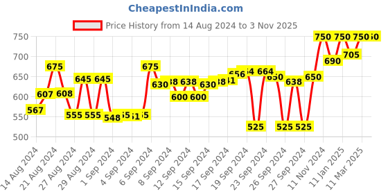 ajio.com crimsoune club Solid Shirt crimsoune club Price History Graph from 14 Aug 2024 to 2 Nov 2025