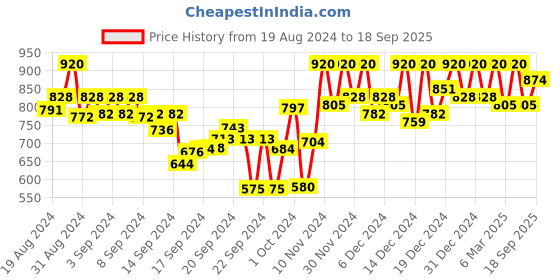 ajio.com crimsoune club Solid Skinny Fit Jeans crimsoune club Price History Graph from 19 Aug 2024 to 18 Sep 2025