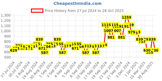ajio.com crimsoune club Solid Slim Fit Shirt crimsoune club Price History Graph from 27 Jul 2024 to 28 Oct 2025