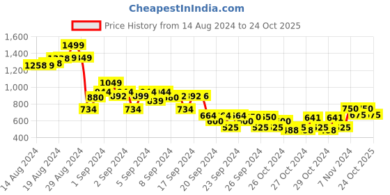 ajio.com crimsoune club Solid Slim Fit Shirt crimsoune club Price History Graph from 14 Aug 2024 to 24 Oct 2025