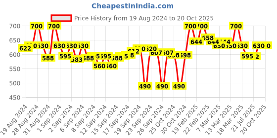 ajio.com crimsoune club Spread Collar Shirt with Cuffed Sleeves crimsoune club Price History Graph from 19 Aug 2024 to 20 Oct 2025