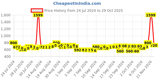 ajio.com crimsoune club Straight Track Pants with Drawstring Waist crimsoune club Price History Graph from 24 Jul 2024 to 29 Oct 2025
