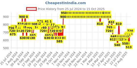 ajio.com crimsoune club Stretchable Bootcut Jeans crimsoune club Price History Graph from 25 Jul 2024 to 15 Oct 2025